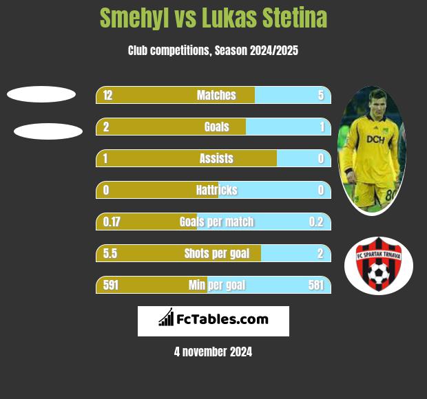 Smehyl vs Lukas Stetina h2h player stats