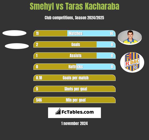 Smehyl vs Taras Kacharaba h2h player stats