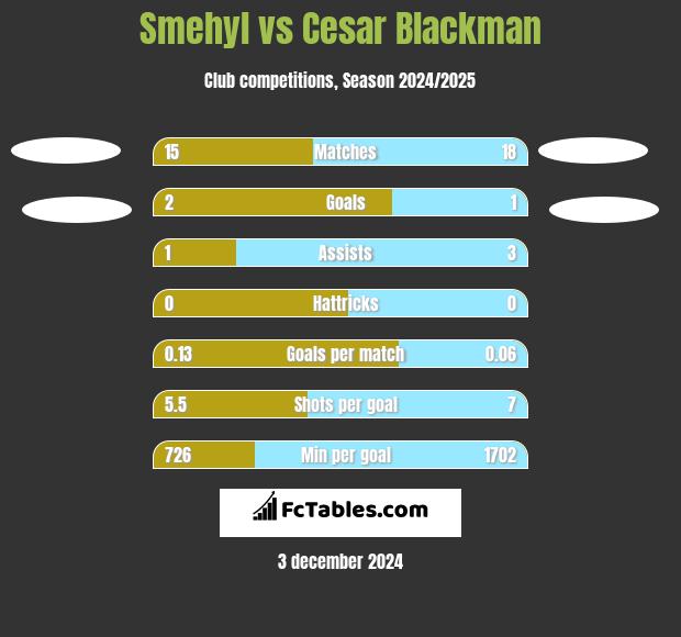 Smehyl vs Cesar Blackman h2h player stats