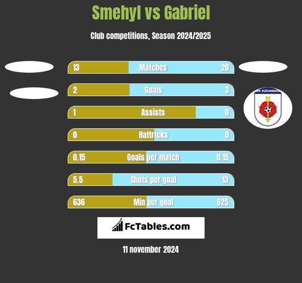 Smehyl vs Gabriel h2h player stats