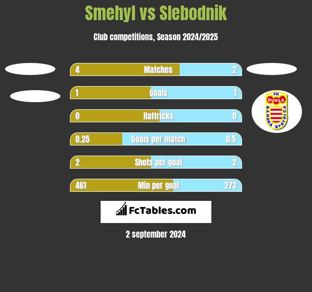 Smehyl vs Slebodnik h2h player stats