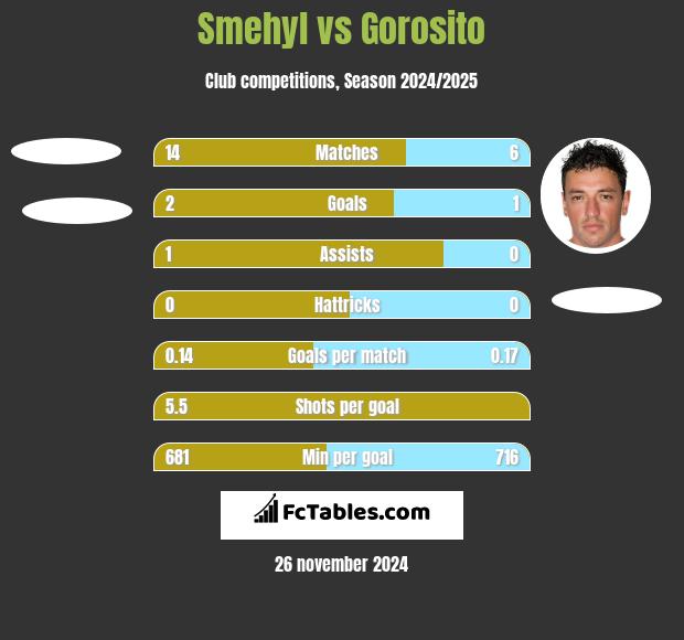 Smehyl vs Gorosito h2h player stats