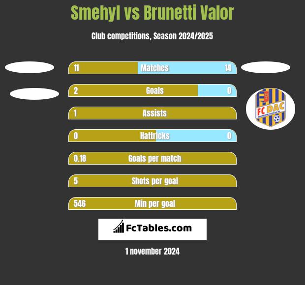 Smehyl vs Brunetti Valor h2h player stats