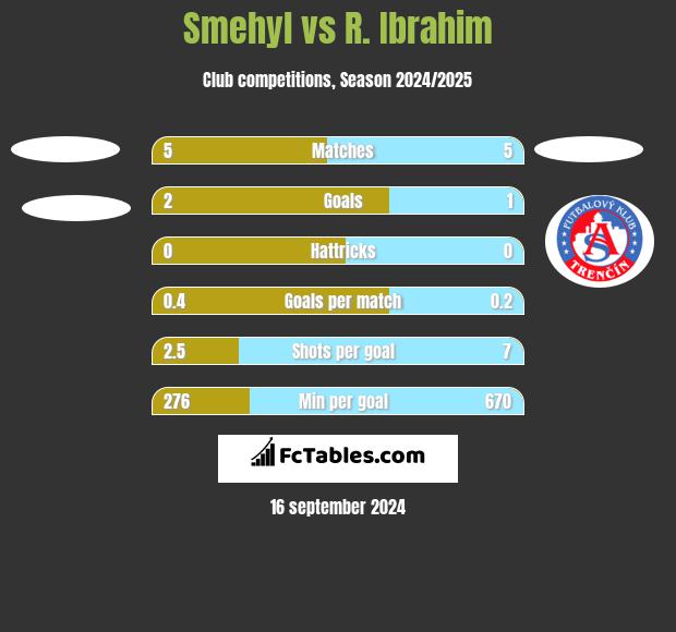 Smehyl vs R. Ibrahim h2h player stats