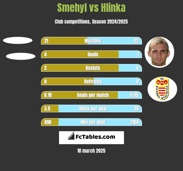 Smehyl vs Hlinka h2h player stats