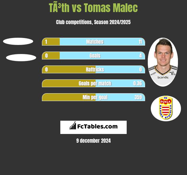 TÃ³th vs Tomas Malec h2h player stats