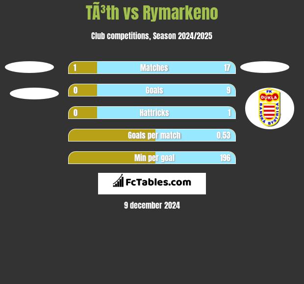 TÃ³th vs Rymarkeno h2h player stats