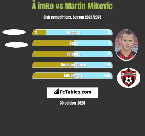 Å imko vs Martin Mikovic h2h player stats