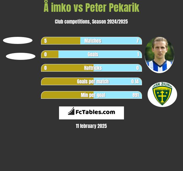 Å imko vs Peter Pekarik h2h player stats