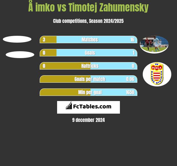 Å imko vs Timotej Zahumensky h2h player stats