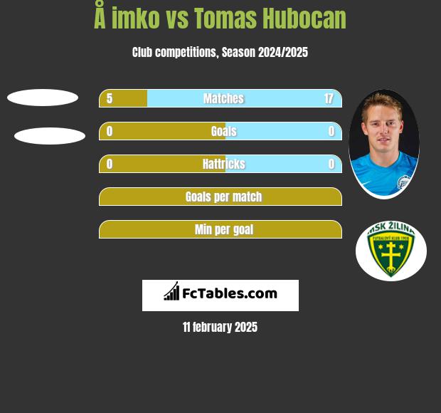 Å imko vs Tomas Hubocan h2h player stats