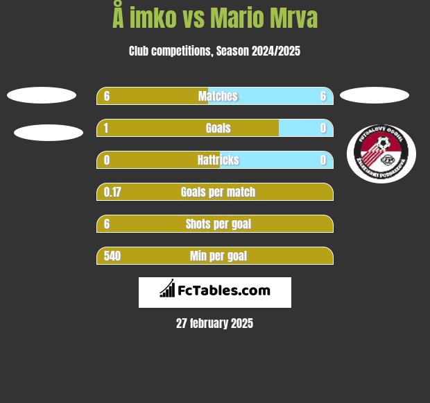 Å imko vs Mario Mrva h2h player stats