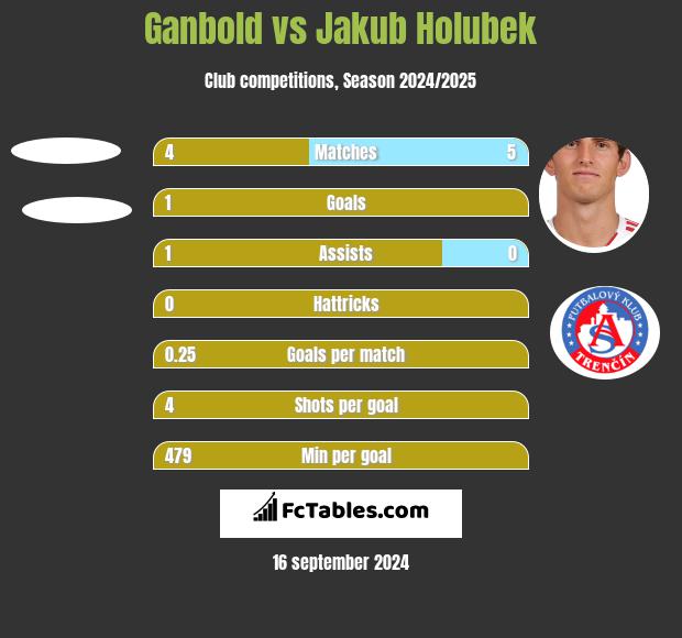 Ganbold vs Jakub Holubek h2h player stats