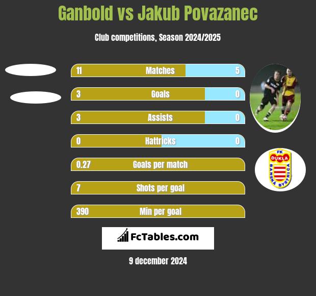 Ganbold vs Jakub Povazanec h2h player stats