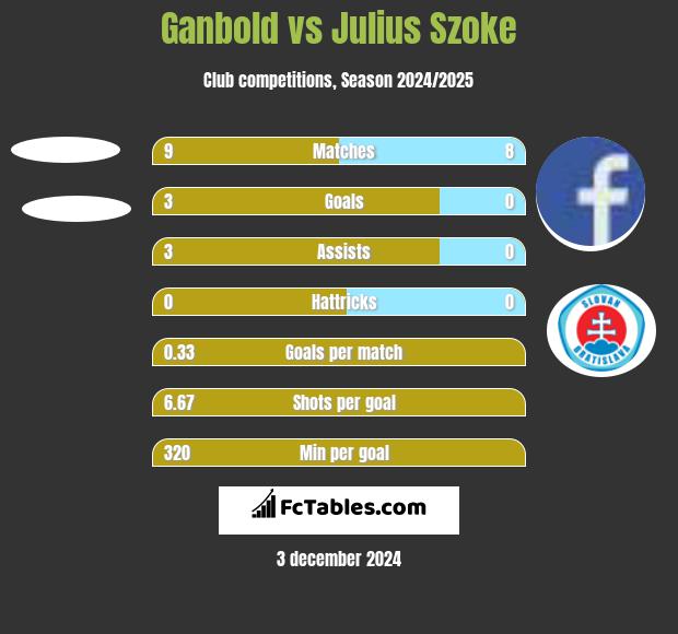 Ganbold vs Julius Szoke h2h player stats