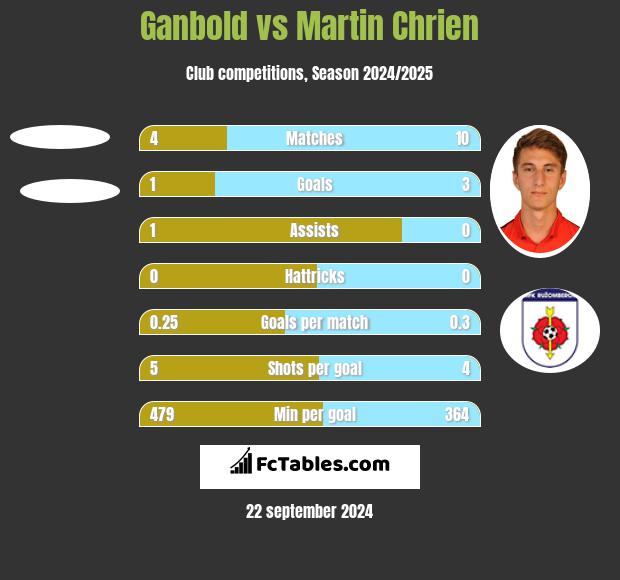 Ganbold vs Martin Chrien h2h player stats