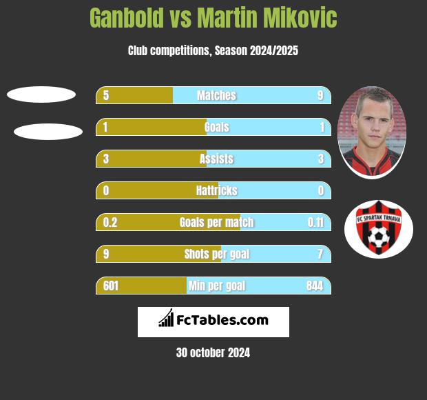 Ganbold vs Martin Mikovic h2h player stats