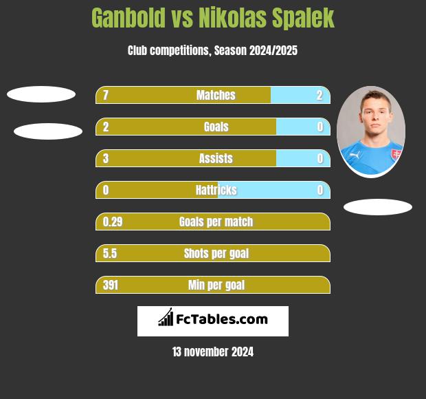 Ganbold vs Nikolas Spalek h2h player stats