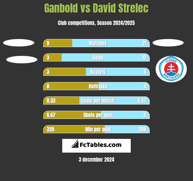 Ganbold vs David Strelec h2h player stats