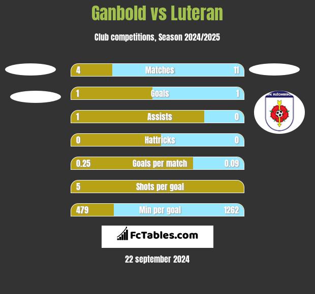 Ganbold vs Luteran h2h player stats