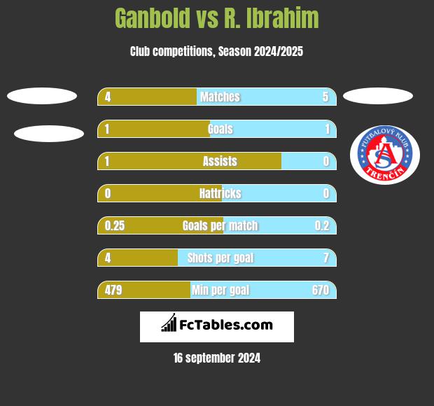 Ganbold vs R. Ibrahim h2h player stats