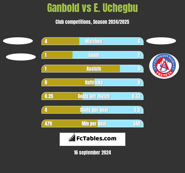 Ganbold vs E. Uchegbu h2h player stats