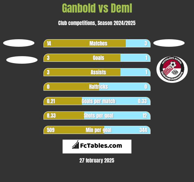 Ganbold vs Deml h2h player stats