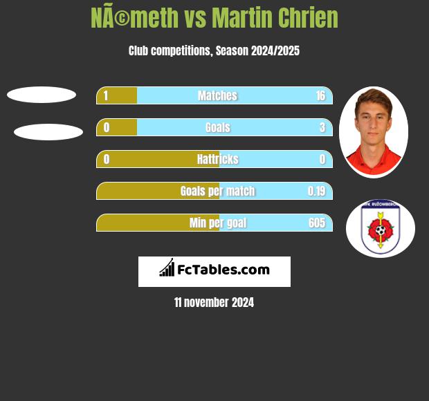 NÃ©meth vs Martin Chrien h2h player stats