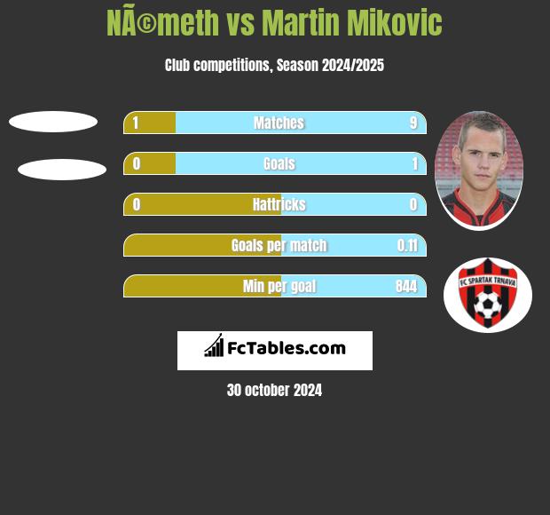 NÃ©meth vs Martin Mikovic h2h player stats