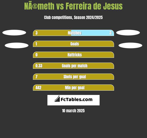 NÃ©meth vs Ferreira de Jesus h2h player stats