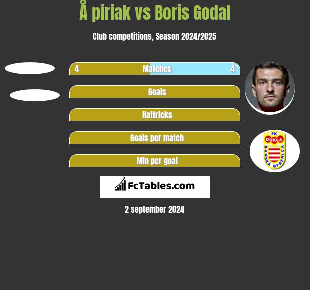 Å piriak vs Boris Godal h2h player stats