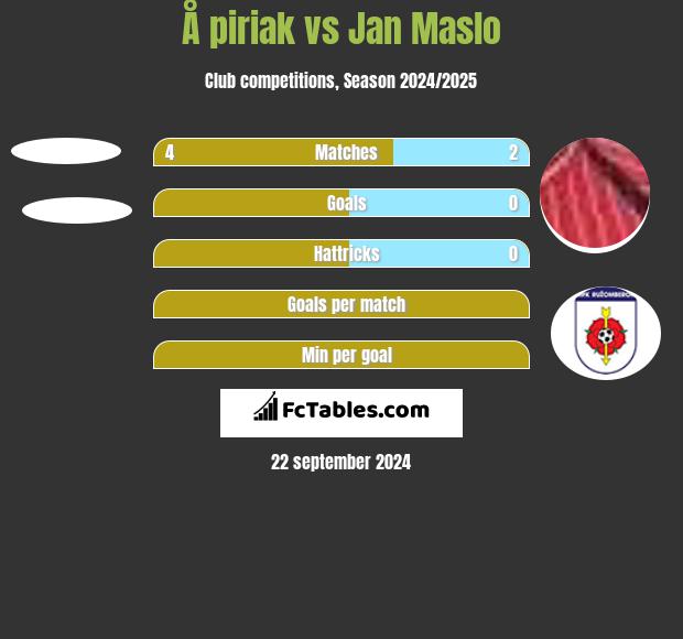 Å piriak vs Jan Maslo h2h player stats