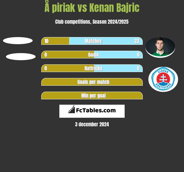 Å piriak vs Kenan Bajric h2h player stats