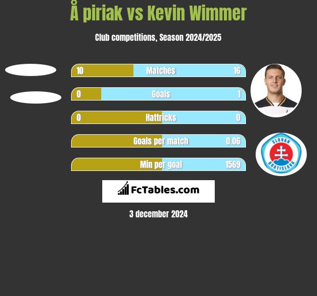 Å piriak vs Kevin Wimmer h2h player stats