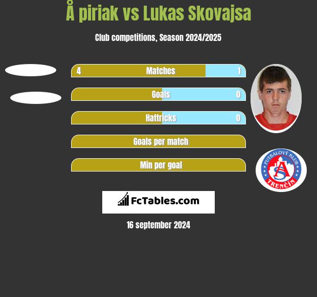 Å piriak vs Lukas Skovajsa h2h player stats