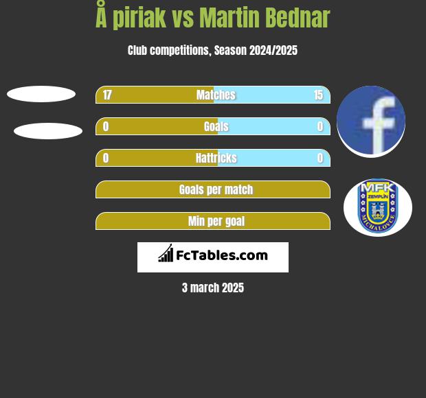 Å piriak vs Martin Bednar h2h player stats