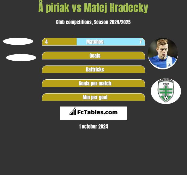 Å piriak vs Matej Hradecky h2h player stats