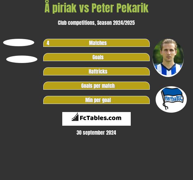 Å piriak vs Peter Pekarik h2h player stats