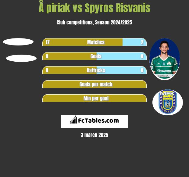 Å piriak vs Spyros Risvanis h2h player stats