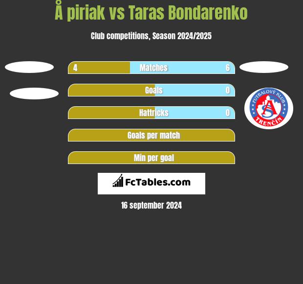 Å piriak vs Taras Bondarenko h2h player stats