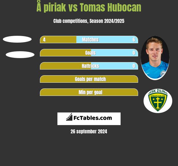 Å piriak vs Tomas Hubocan h2h player stats