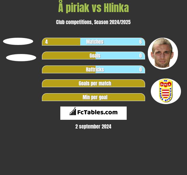 Å piriak vs Hlinka h2h player stats