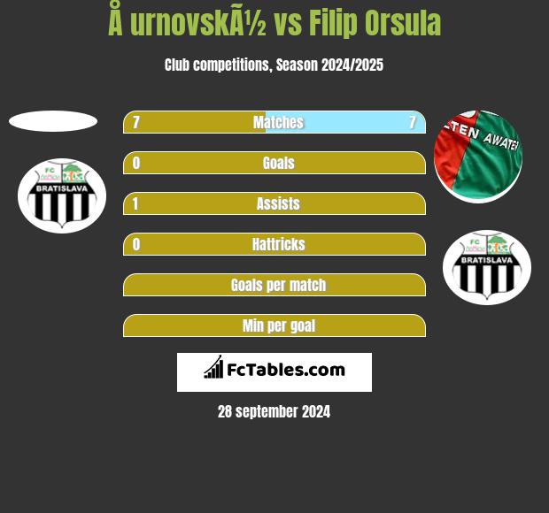 Å urnovskÃ½ vs Filip Orsula h2h player stats