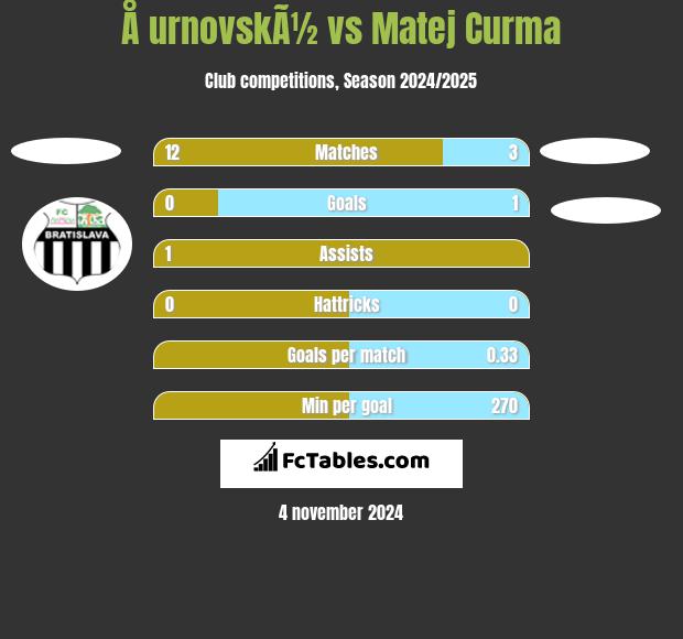 Å urnovskÃ½ vs Matej Curma h2h player stats