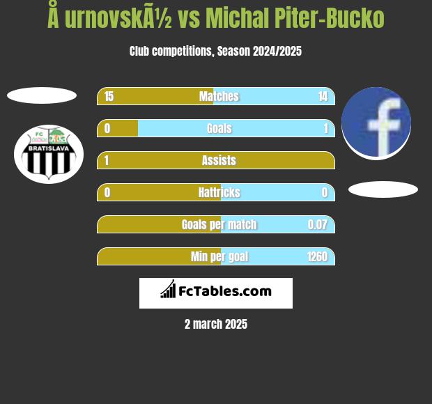 Å urnovskÃ½ vs Michal Piter-Bucko h2h player stats