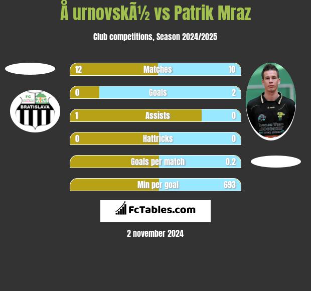 Å urnovskÃ½ vs Patrik Mraz h2h player stats