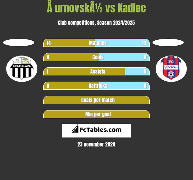 Å urnovskÃ½ vs Kadlec h2h player stats