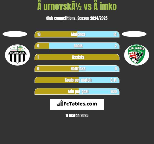 Å urnovskÃ½ vs Å imko h2h player stats