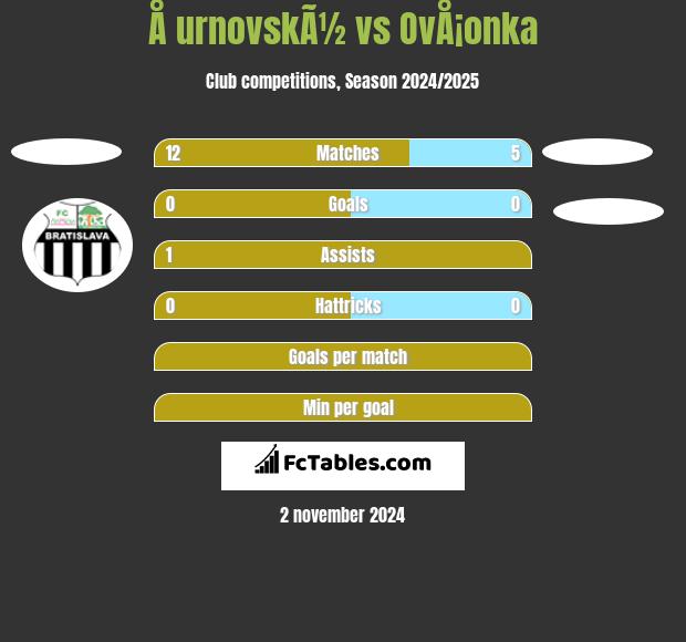 Å urnovskÃ½ vs OvÅ¡onka h2h player stats