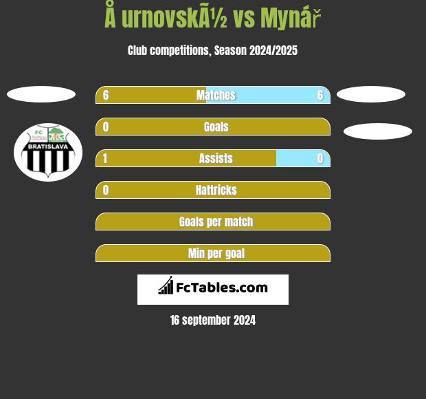 Å urnovskÃ½ vs Mynář h2h player stats